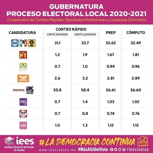 Datos comparativos de conteo rápido, PREP y cómputos finales de la pasada jorn