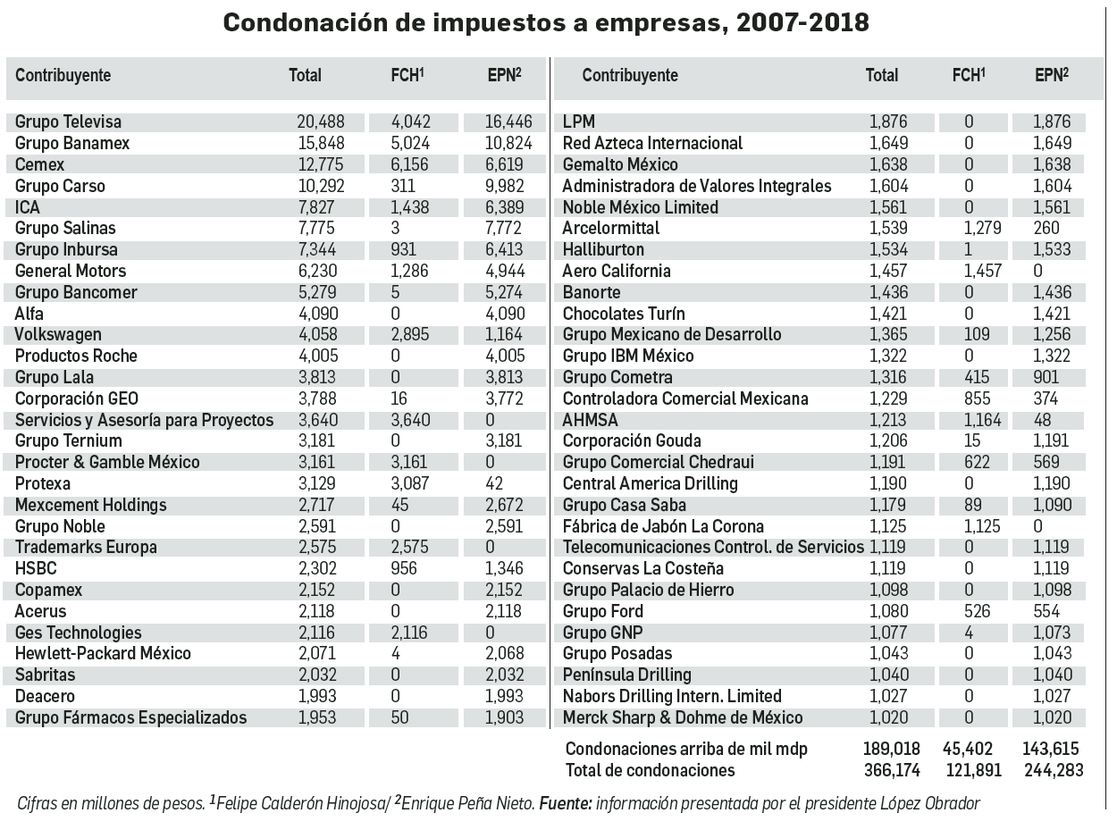 189 MIL MILLONES DE PESOS CONDONARON A 58 EMPRESAS PEÑA NIETO Y FELIPE CALDERÓ