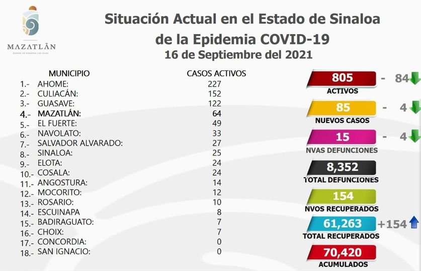 Lleva Mazatlán tres días consecutivos con 64 casos activos de Covid-19