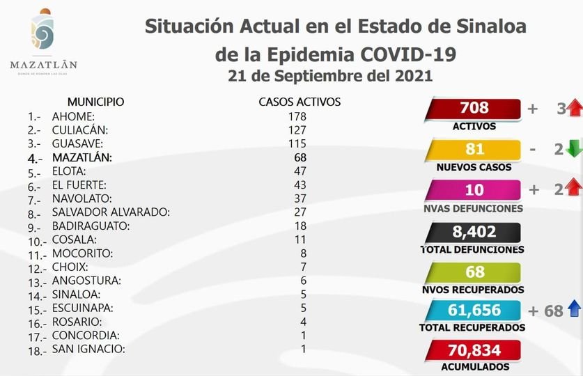 Se mantiene Mazatlán por debajo de los 70 casos activos de Covid-19