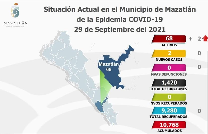 Se muestran estables los casos activos de Covid-19 en Mazatlán Se muestran estables los casos activos de Covid-19 en Mazatlán