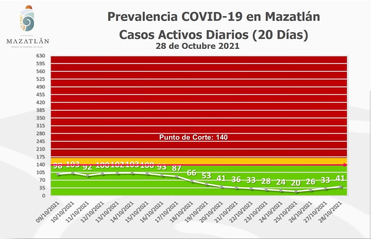 Control en pandemia es el reflejo del compromiso de la sociedad: PC Amanece Mazatlán con 41 casos activos de Covid-19 Control en pandemia es el reflejo del compromiso de la sociedad: PC Amanece Mazatlán con 41 casos activos de Covid-19