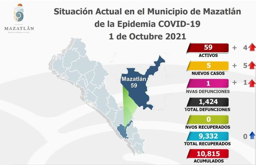 Amanece Mazatlán con 59 casos activos de Covid-19