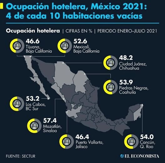 Mazatlán es el destino con mayor recuperación pos-pandemia en el país.