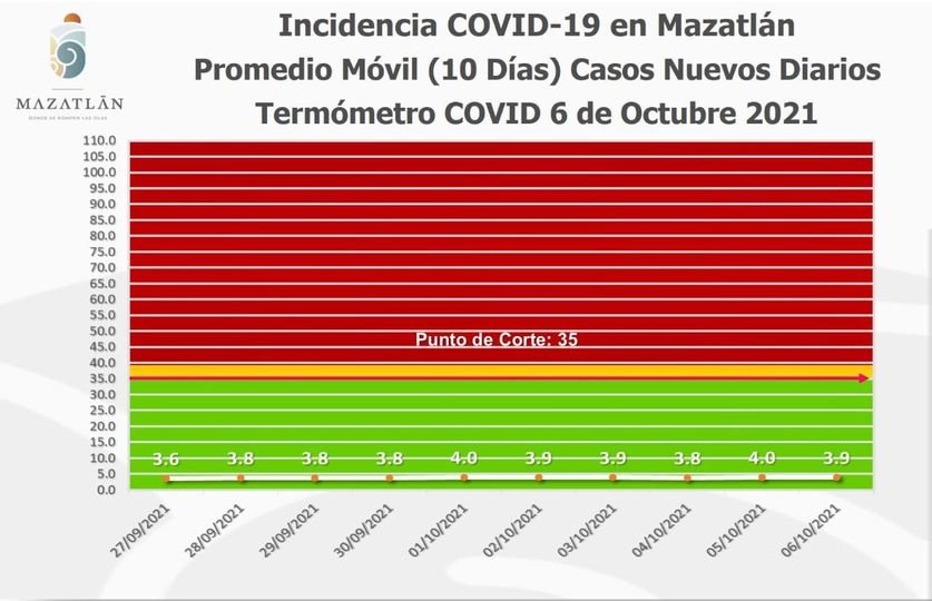 Se mantiene Mazatlán por debajo de los 70 casos activos de Covid-19