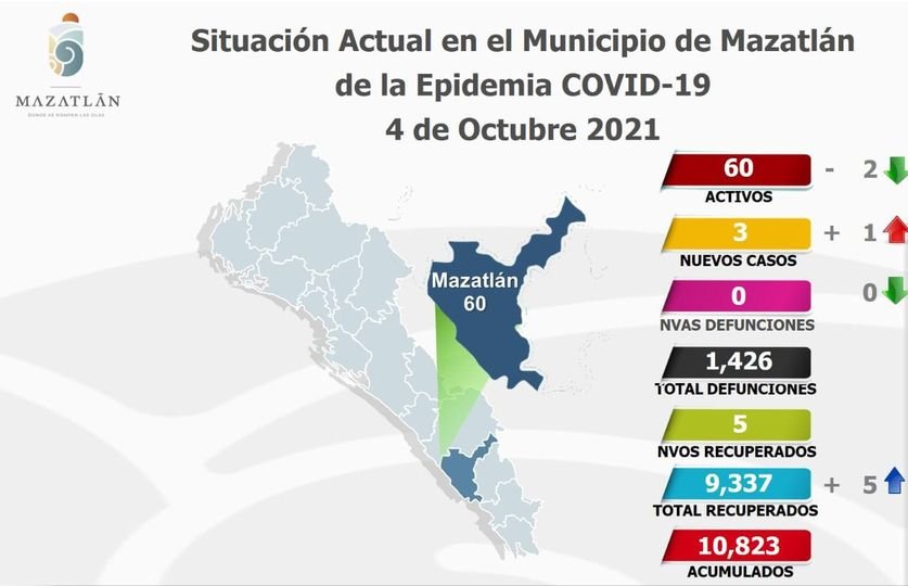 Tiene Mazatlán 60 casos activos de Covid-19