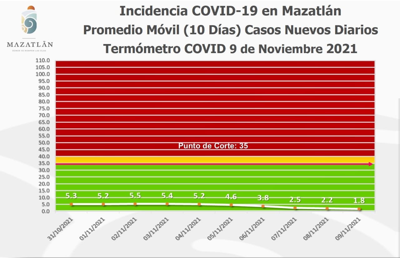 Continúan a la baja los casos activos de Covid-19 en Mazatlán; hoy amanece con sólo 9 pacientes Continúan a la baja los casos activos de Covid-19 en Mazatlán; hoy amanece con sólo 9 pacientes