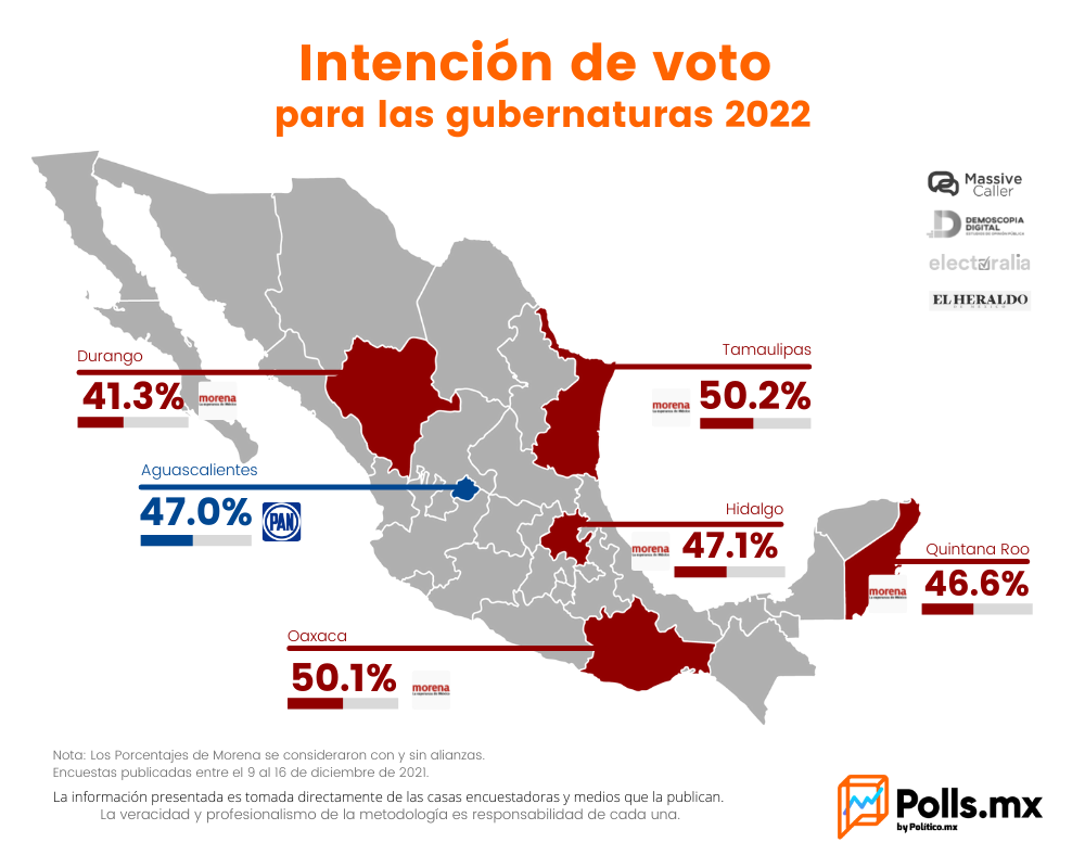 MORENA GANARÍA 5 GUBERNATURAS DE 6 EN 2022 DE ACUERDO A POLLS.MX