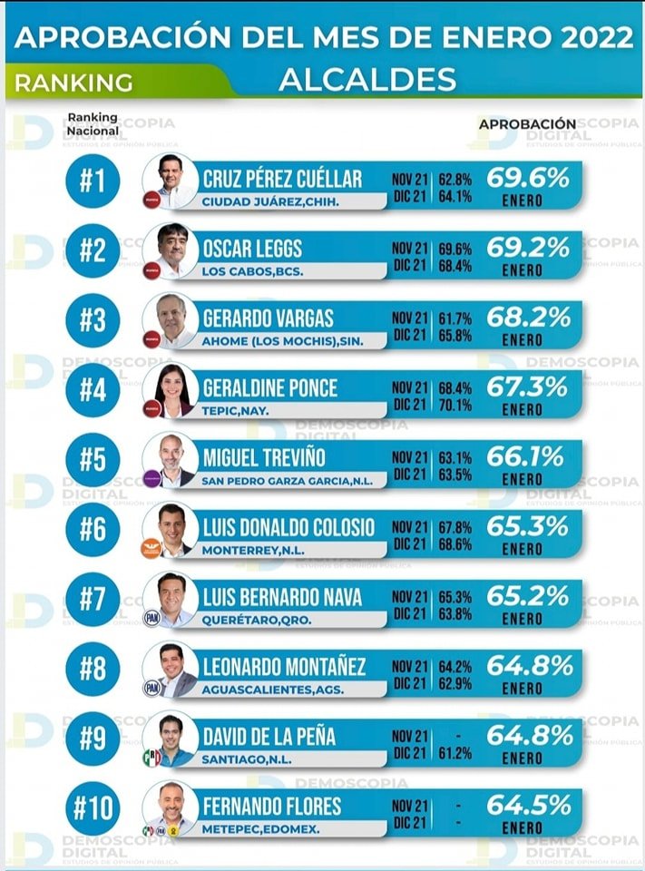 DE ACUERDO A ENCUESTA, EL ALCALDE DE AHOME GERARDO VARGAS, ES EVALUADO COMO EL