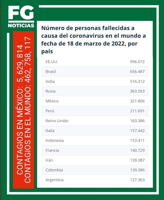 CASOS DE COVID 19 EN MÉXICO Y EL MUNDO.