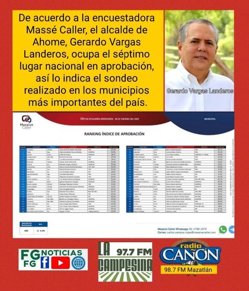 De acuerdo a la encuestadora Massé Caller, el alcalde de Ahome, Gerardo Vargas