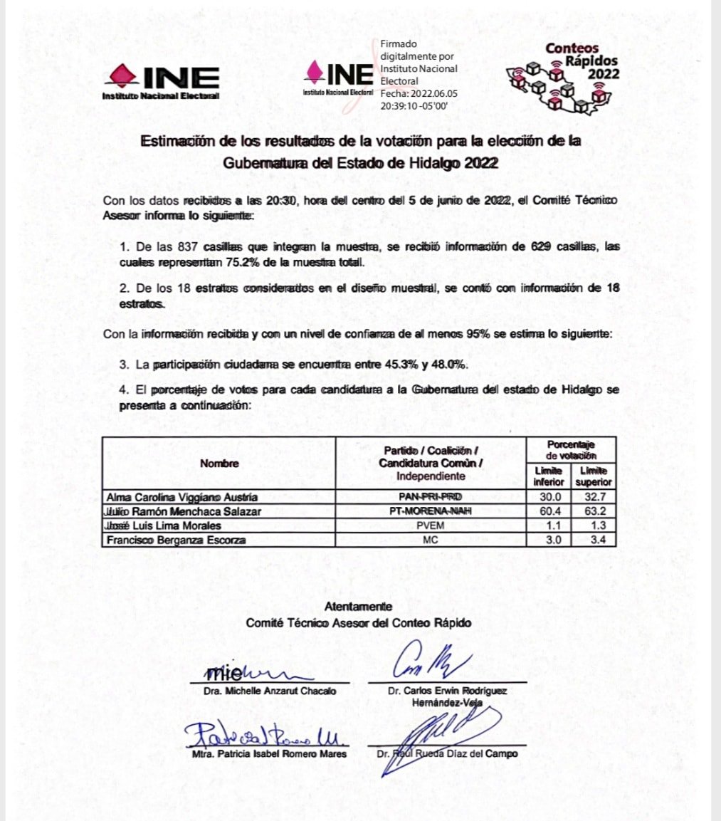 EN CONTEO RÁPIDO OFICIAL REALIZADO POR EL INE, DURANGO Y AGUSCALIENTES PARA PR