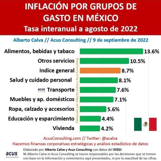 INFLACIÓN POR GRUPO DE GASTO EN MÉXICO.