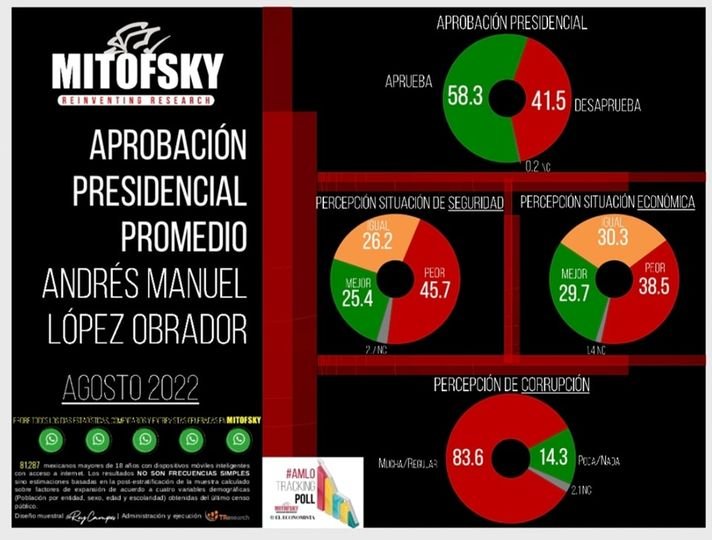 MITOFSKY EVALÚA AL PRESIDENTE EN POPULARIDAD, CORRUPCIÓN, ECONOMÍA Y SEGURIDAD..