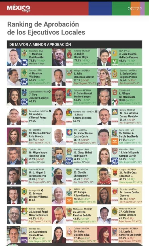 EL GOBERNADOR RUBÉN ROCHA, APROBADO EN SEGUNDO LUGAR DEL RANKING NACIONAL DE GOB