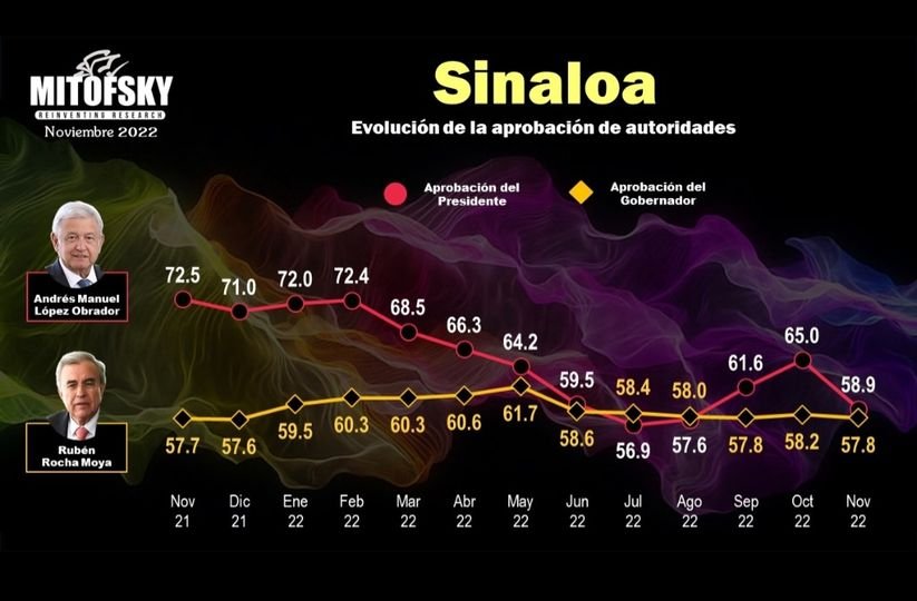 CAE 6 PUNTOS LA IMAGEN DE AMLO EN SINALOA. ROCHA SE MANTIENE.