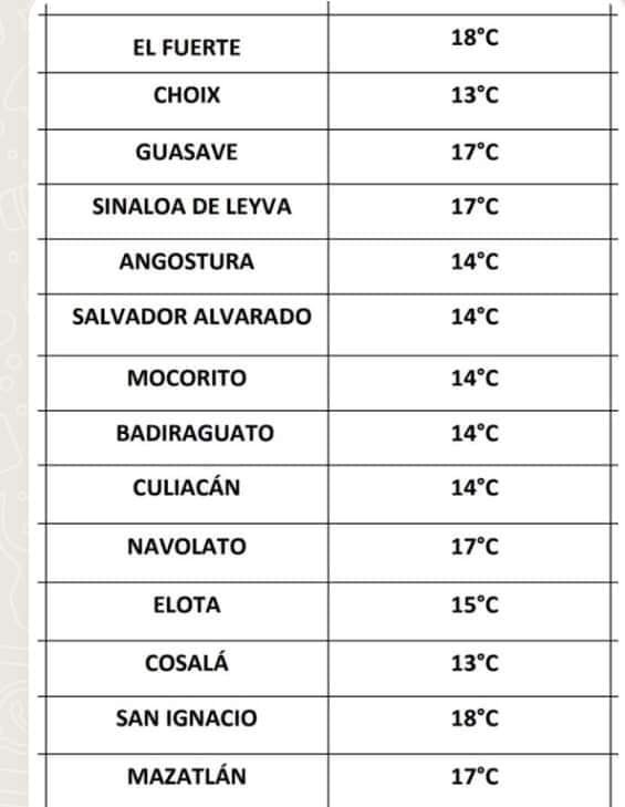 TEMPERATURAS PARA HOY, JUEVES 29 DE DICIEMBRE