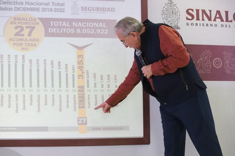 Sinaloa ya se ubica en el lugar 27 en incidencia delictiva