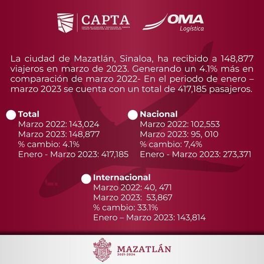 *Incrementa 4.1% llegada de pasajeros vía aérea a Mazatlán.*