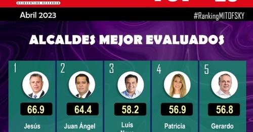 GERARDO VARGAS, ALCALDE DE AHOME, SINALOA, APARECE POSICIONADO COMO EL SEGUNDO M