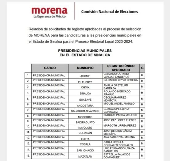 ESTA ES LA LISTA DE PRECANDIDATOS DE MORENA A LAS ALCALDÍAS DE SINALOA.