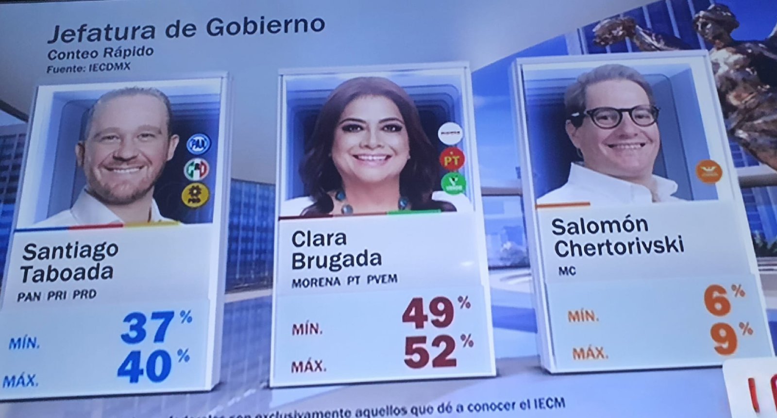 DE ACUERDO A LAS CIFRAS PRELIMINARES DEL INE, CLARA BRUGADA GANA LA JEFATURA DE