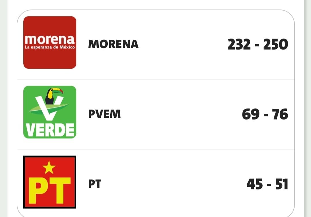 PROYECCIÓN DE COMO PODRÍA QUEDAR CONFORMADA LA PRÓXIMA CÁMARA DE DIPUTADOS.