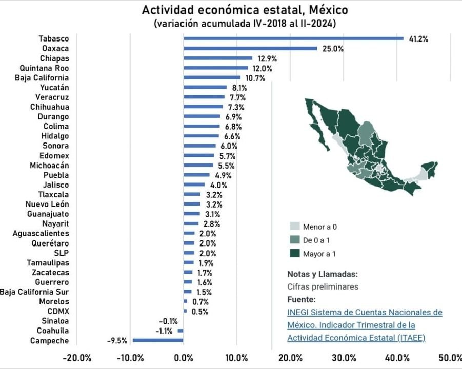 De acuerdo a cifras del INEGI en relación a la actividad económica de los estados del segundo trimestre del 2024, Sinaloa ocupa …