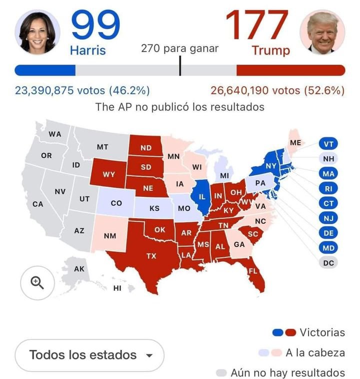 🇺🇸 ÚLTIMA HORA  Con 177 votos electorales, Donald Trump va ganando las elecciones presidenciales en Estados Unidos